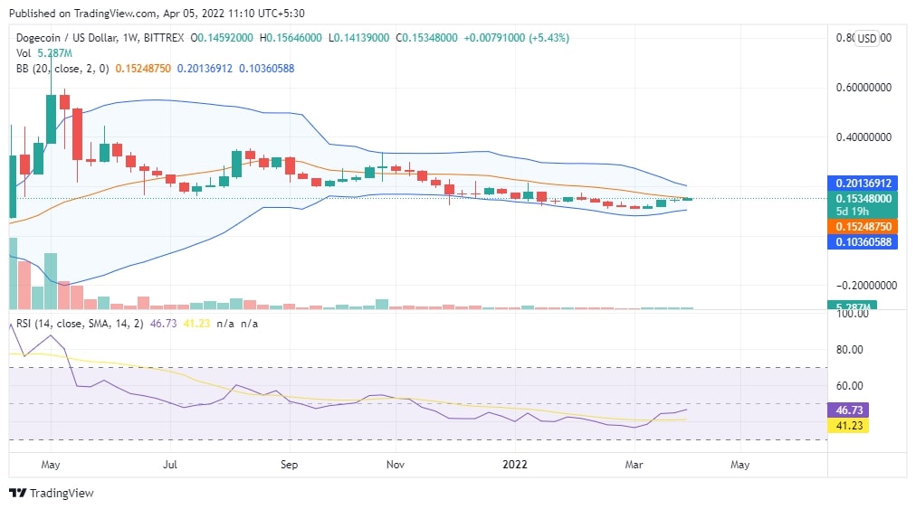 Doge Price Chart