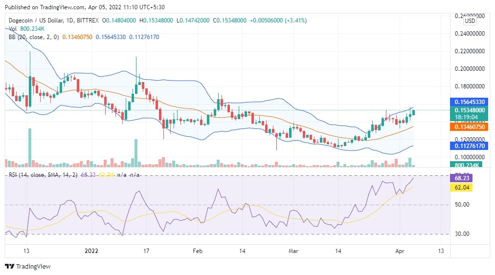 Dogecoin Chart